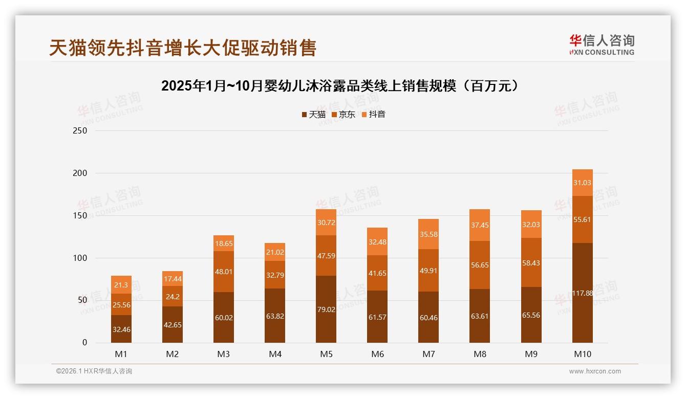 华信人咨询趋势雷达：夏季消费占35%婴幼儿沐浴露品牌抢滩季节性营销-2026年1月-婴幼儿沐浴露-38