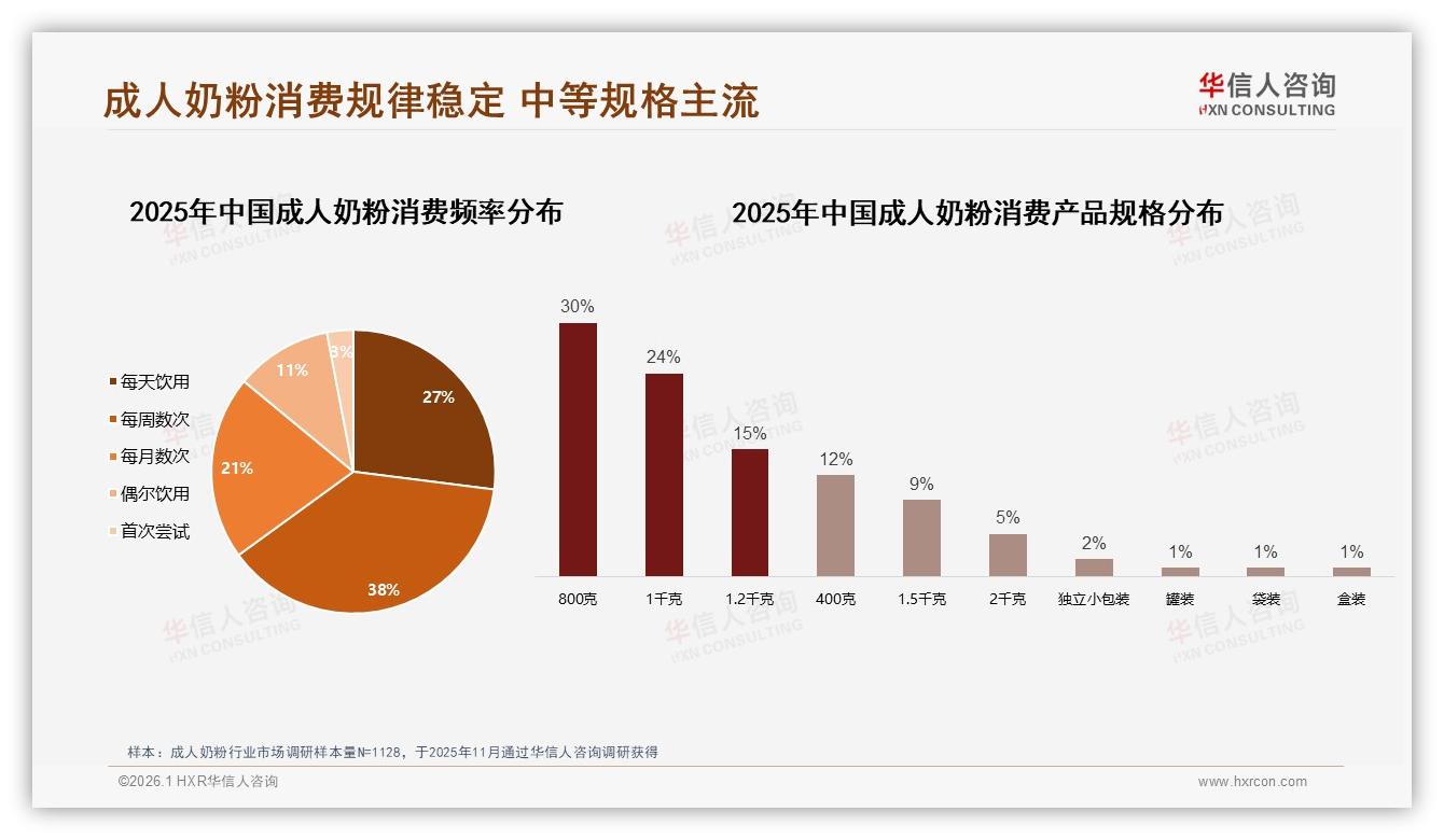 华信人咨询报告解读：36到45岁女性占58%成人奶粉消费，健康功能成刚需-2026年1月-成人奶粉-38