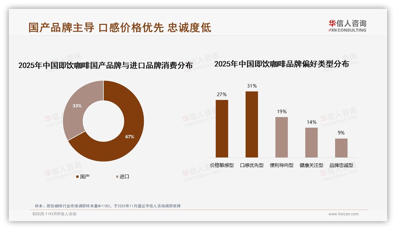华信人咨询数据洞察：67%消费者选择国产品牌即饮咖啡口感优先型占31%-2026年1月-即饮咖啡-38