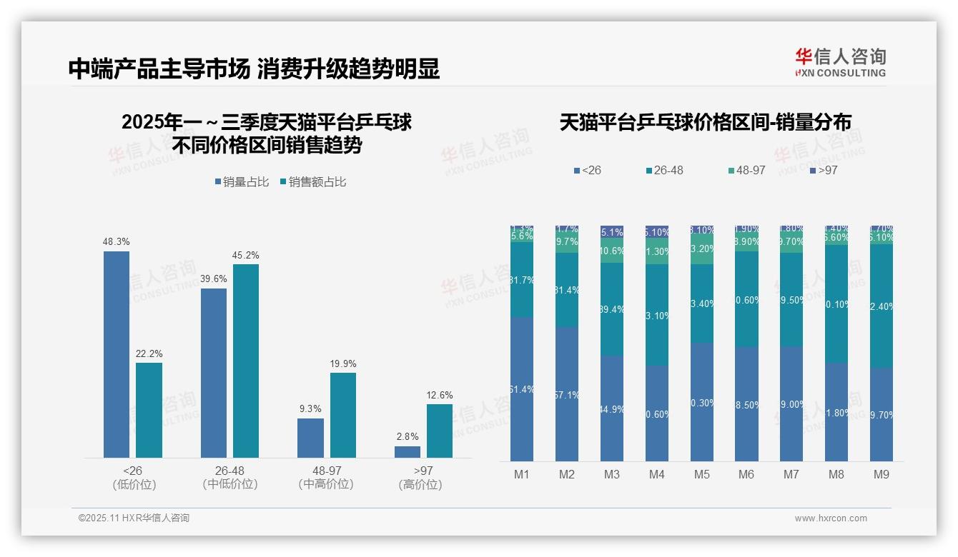 抖音乒乓球高端销售占比18.1%，华信人咨询报告完整数据已发布-2025年11月-乒乓球-38