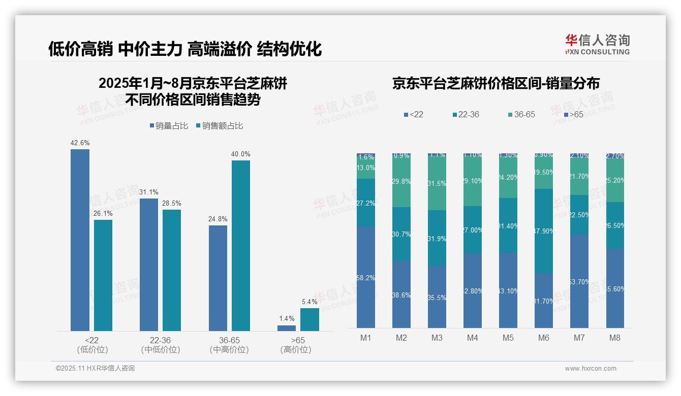 据华信人咨询报告：抖音芝麻饼高价销售额占比70.7%-2025年11月-芝麻饼-38