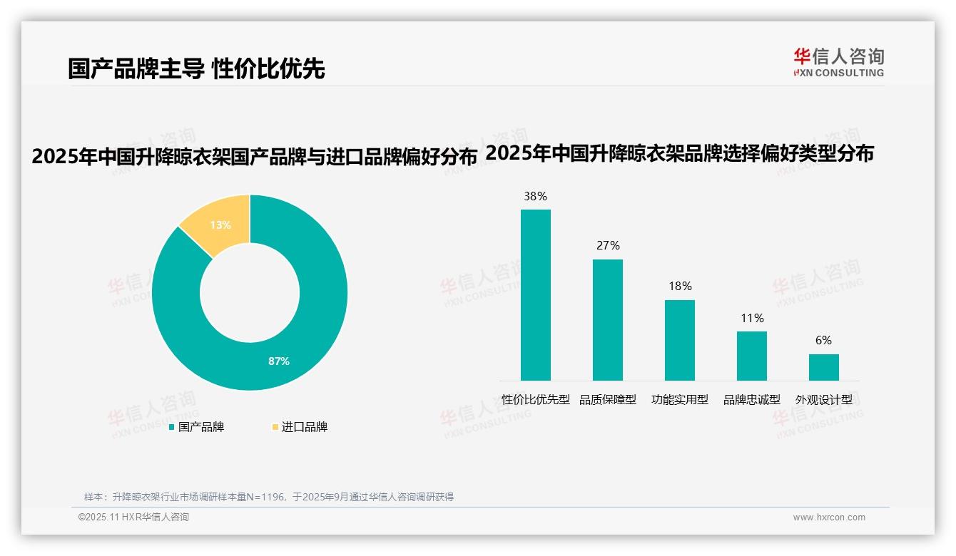 87%消费者选择国产品牌——华信人咨询独家报告-2025年11月-升降晾衣架-38