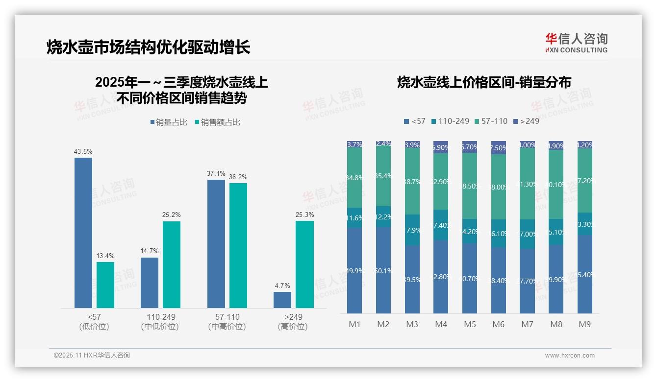 超高端烧水壶销售额占比25.3%——华信人咨询独家报告-2025年11月-烧水壶-38