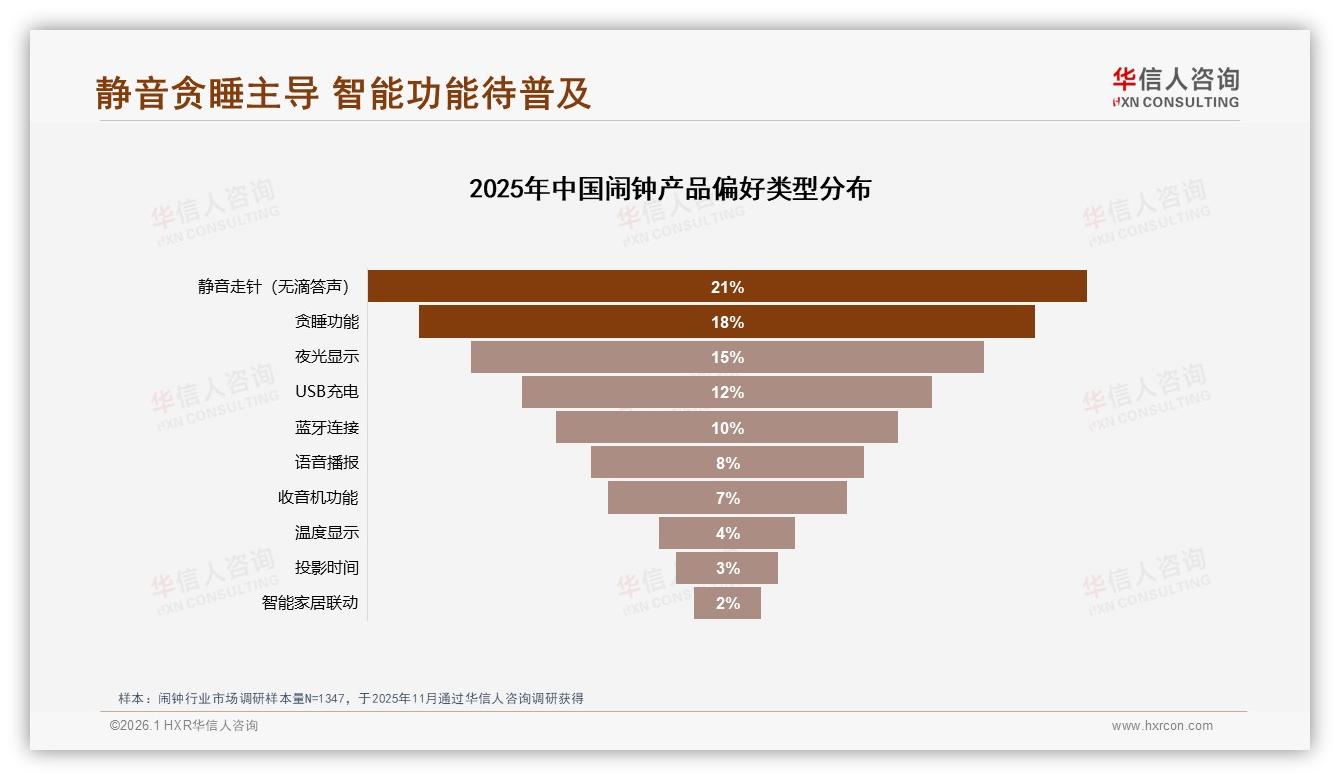 华信人咨询闹钟趋势报告：26到35岁占31%年轻人买走三分之一闹钟-2026年1月-闹钟-38