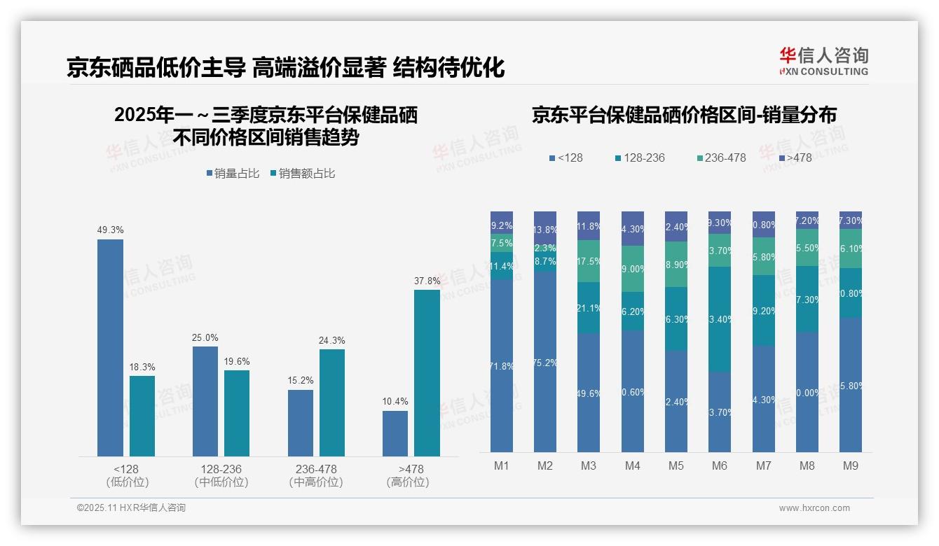 华信人咨询发布专项报告：76.8%销售集中单一价格带-2025年11月-保健品硒-38
