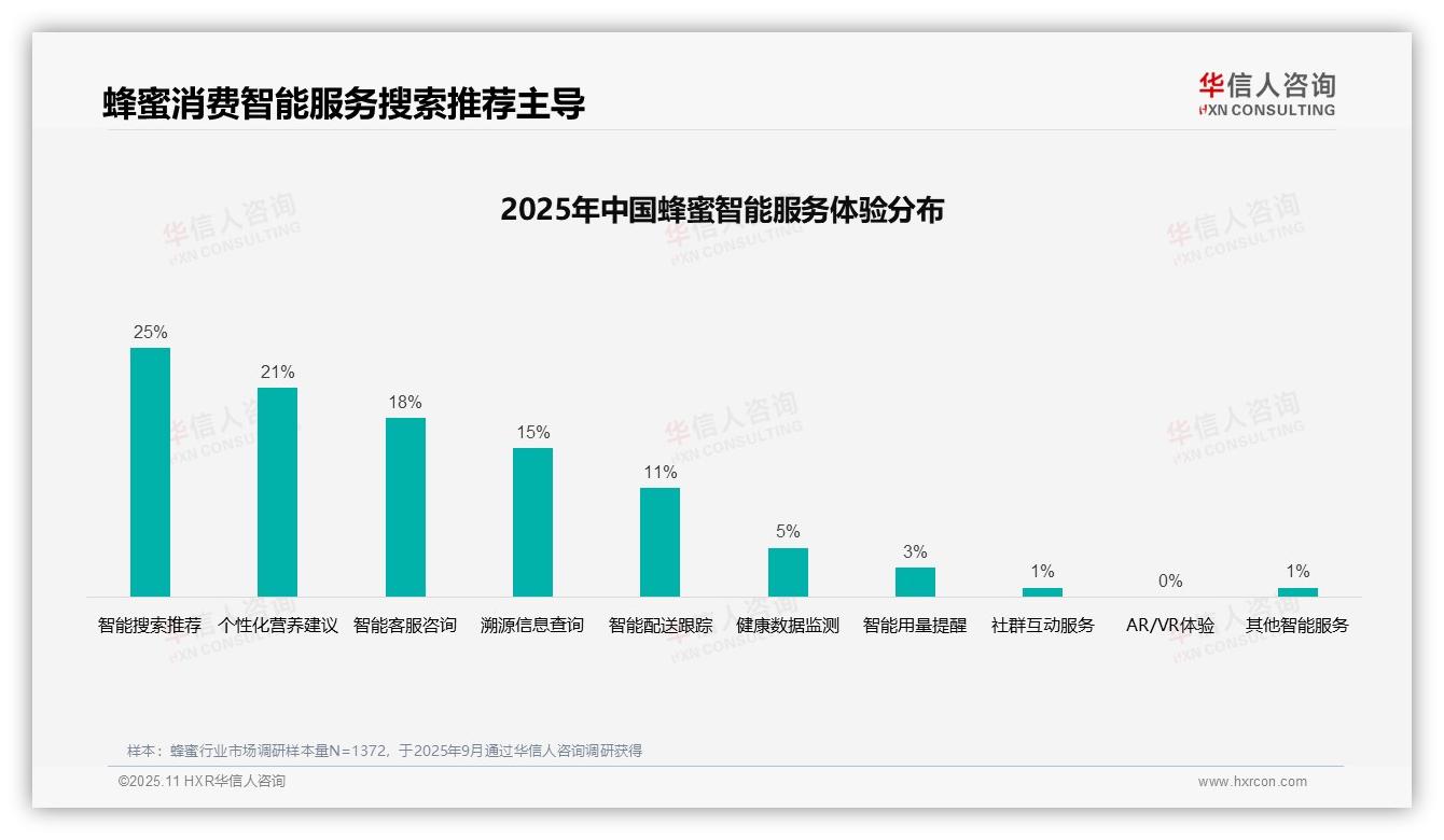 华信人咨询报告首次披露：亲友口碑推荐占比38%主导蜂蜜消费决策-2025年11月-蜂蜜-38