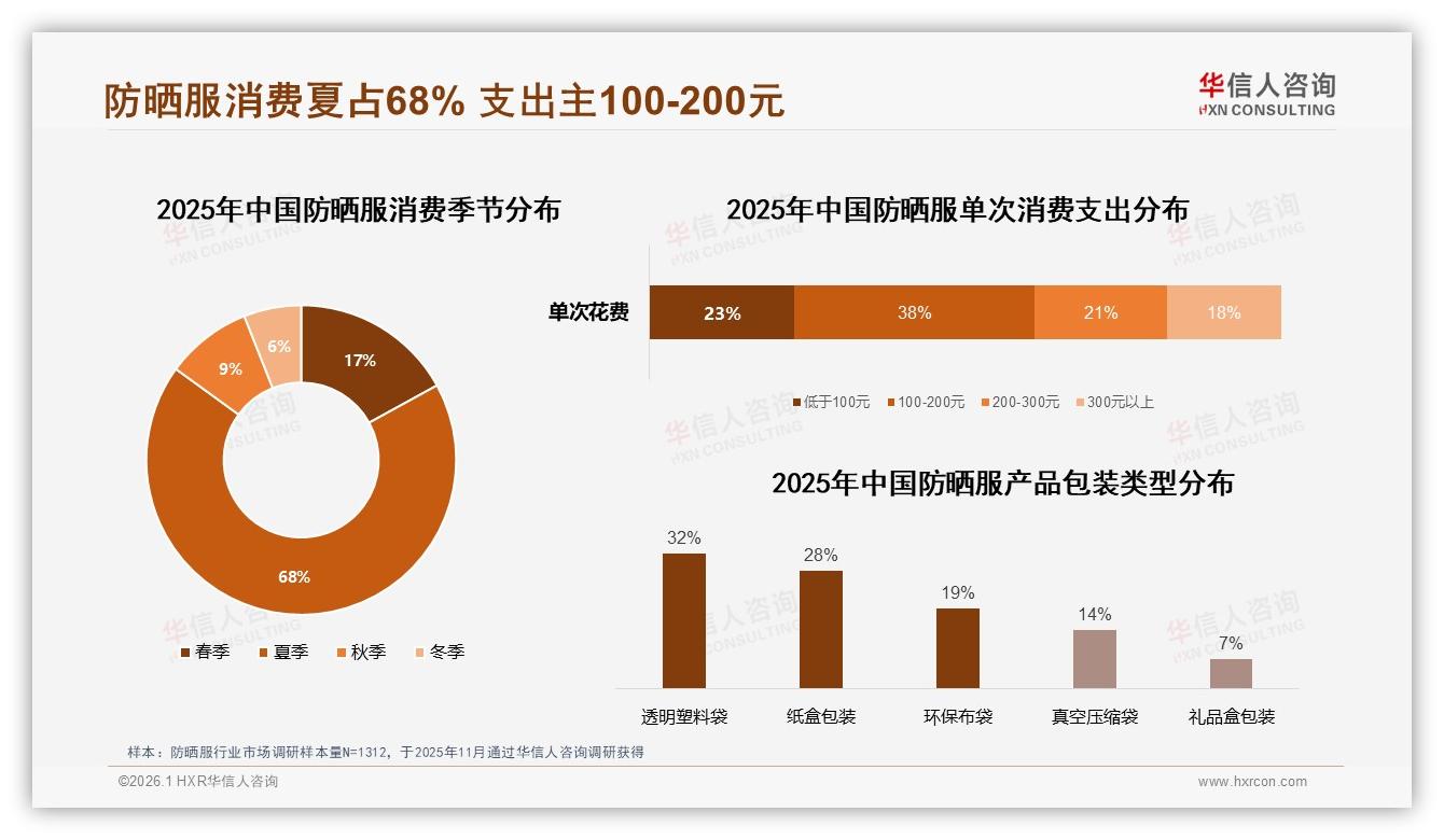 夏季防晒服68%需求集中爆发，品牌提前3月锁仓备战5月峰值-2026年1月-防晒服-38