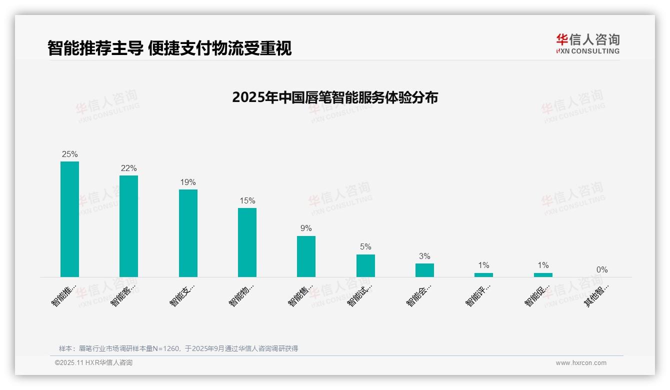 38%消费者偏好社交媒体广告——华信人咨询独家报告-2025年11月-唇笔-38