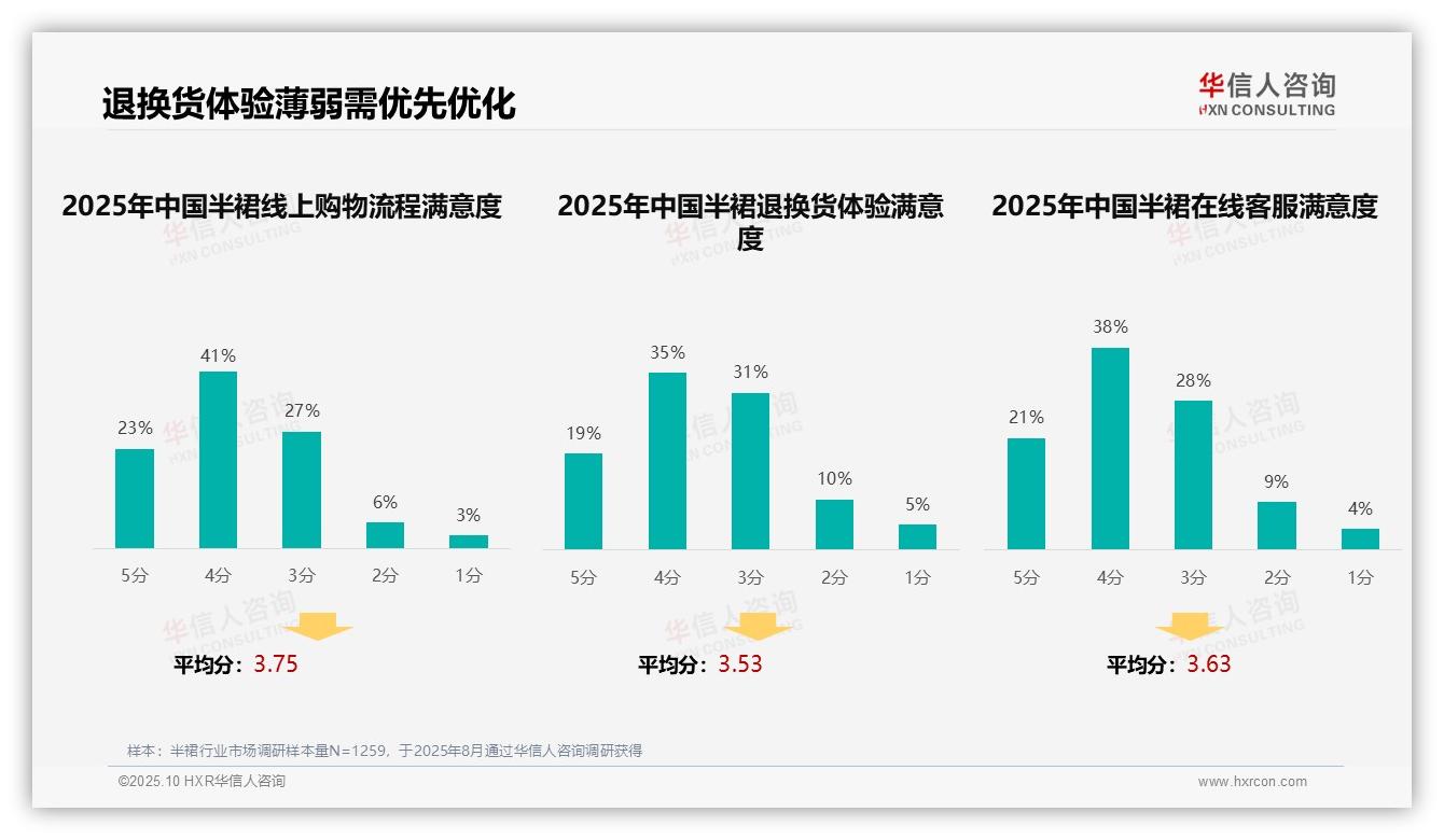 据华信人咨询报告：35%消费者偏好社交媒体广告-2025年10月-半裙-38