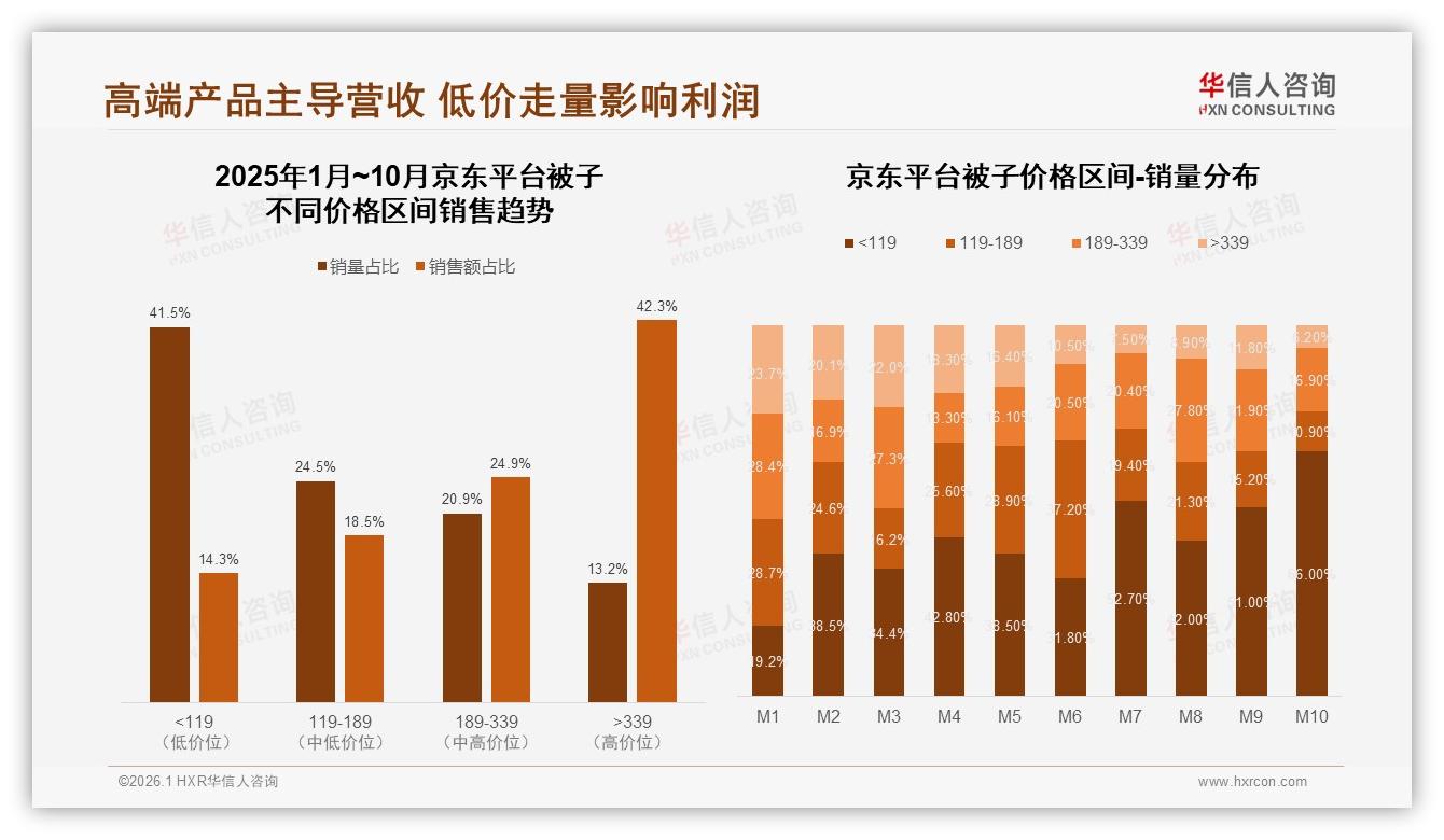 华信人咨询最新研报：纯棉被25%偏好率领先，舒适度22%驱动复购-2026年1月-被子-38