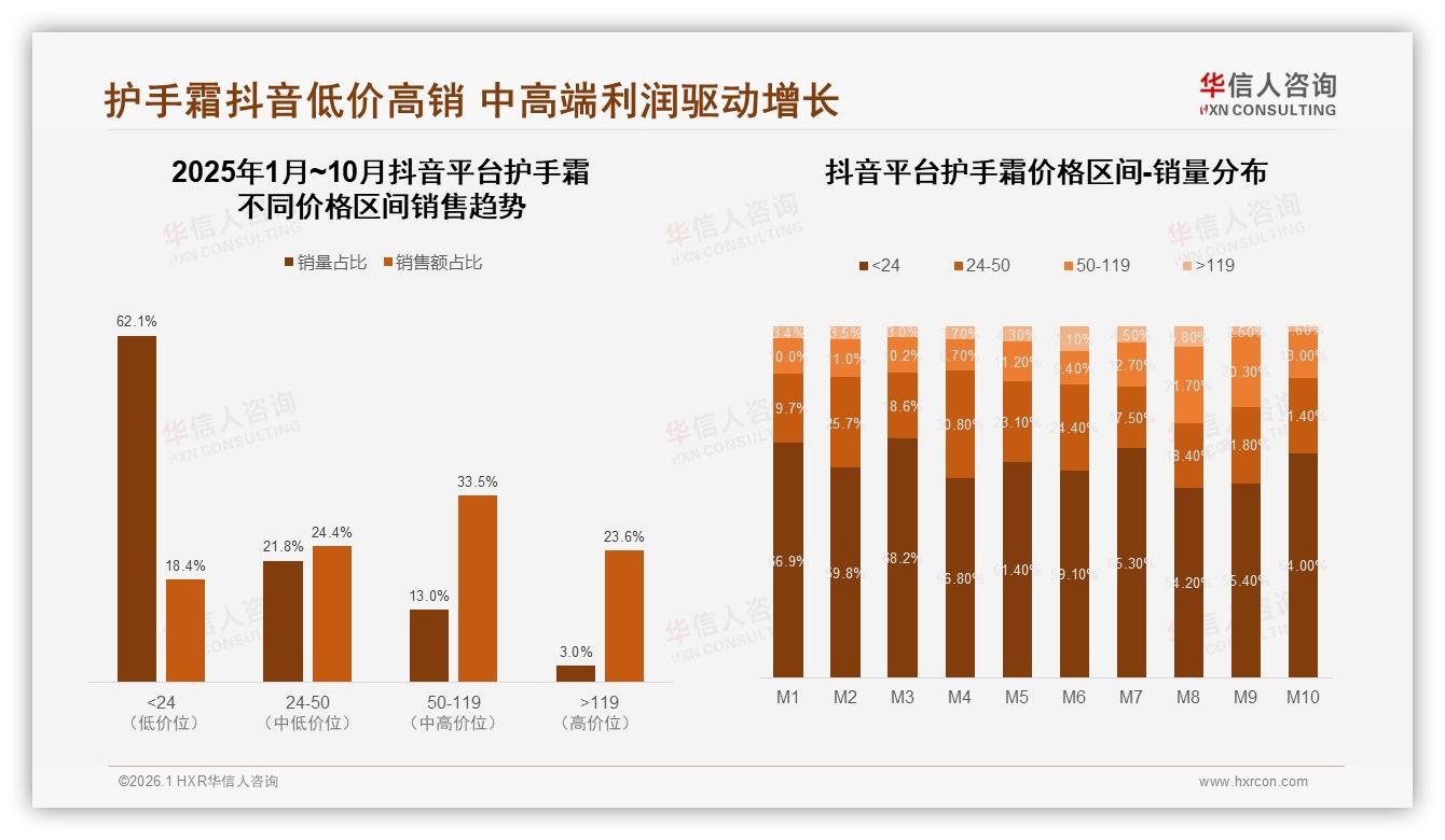 抖音护手霜低价高销，62%销量24元但高端119元贡献33.5%销售额——华信人咨询报告披露-2026年1月-护手霜-38