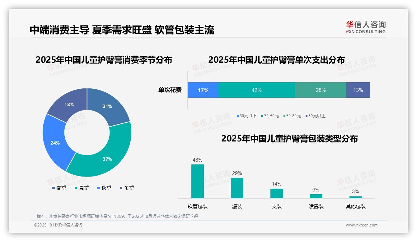 52%消费者首选电商平台购买儿童护臀膏，华信人咨询年度报告精华-2025年10月-儿童护臀膏-38
