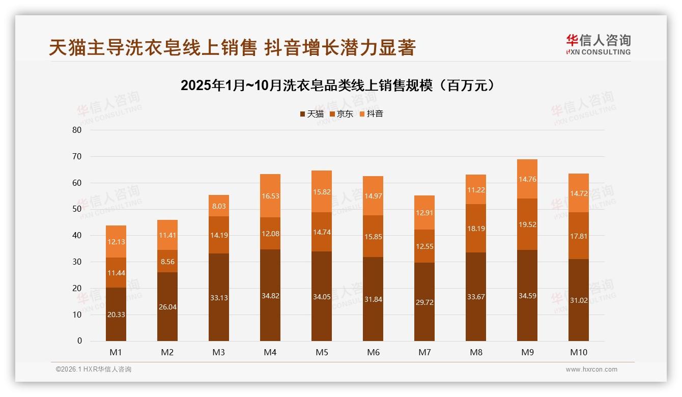 华信人咨询行业透视：抖音低价68%销量占主导洗衣皂直播高端化待破局-2026年1月-洗衣皂-38