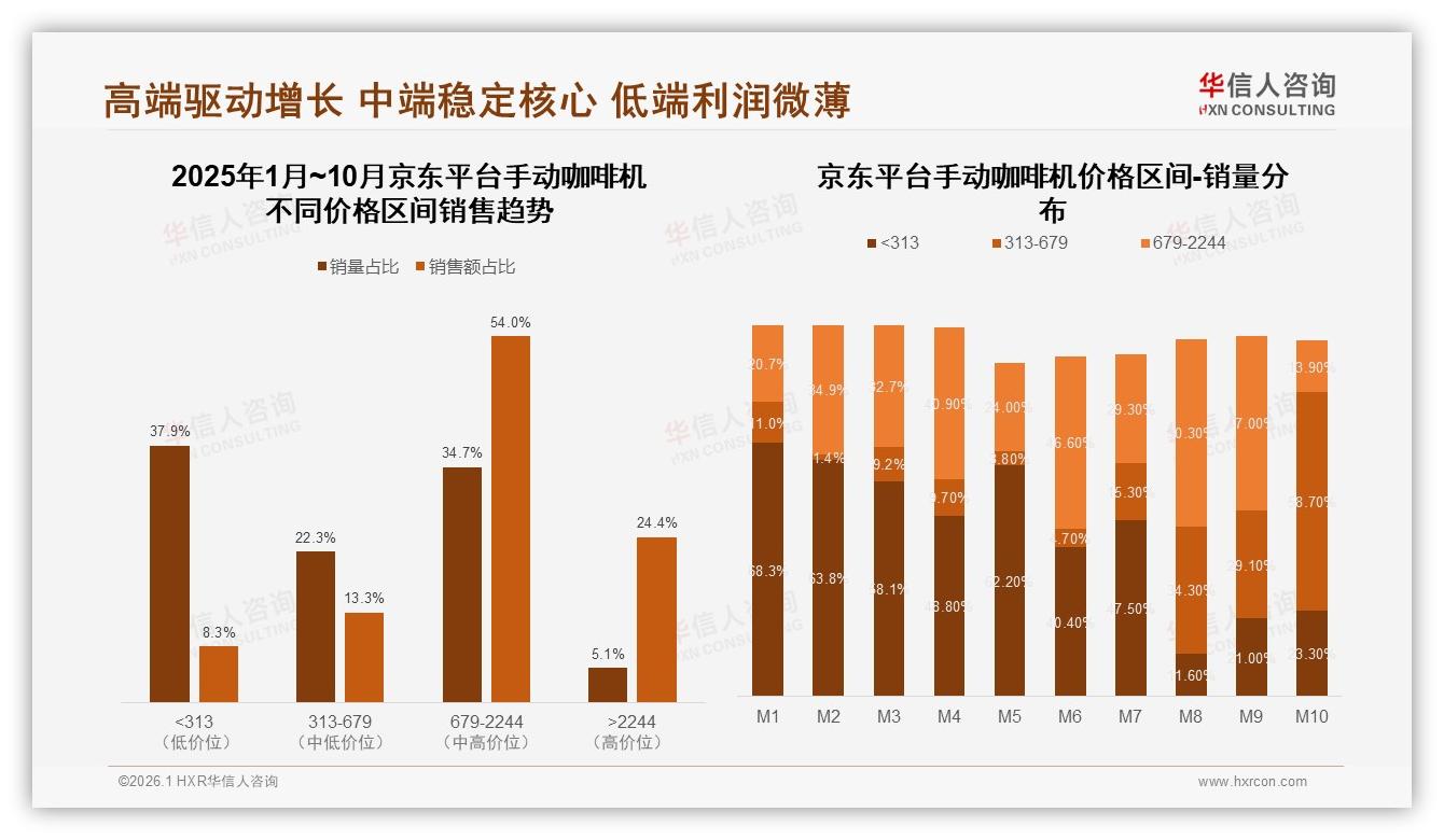 华信人咨询年度复盘：中高端679到2244元41%销售额手动咖啡机利润引擎-2026年1月-手动咖啡机-38
