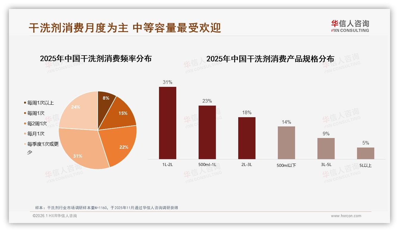 华信人咨询干洗剂趋势报告：26至35岁女性消费者占比58%驱动城市家庭场景升级-2026年1月-干洗剂-38