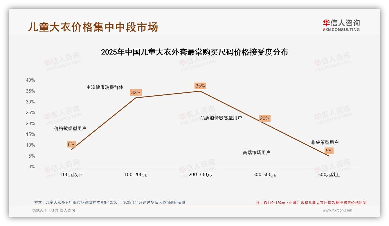 华信人咨询权威发布：58%女性消费者主导儿童大衣外套决策，中端200元成黄金价位-2026年1月-儿童大衣外套-38