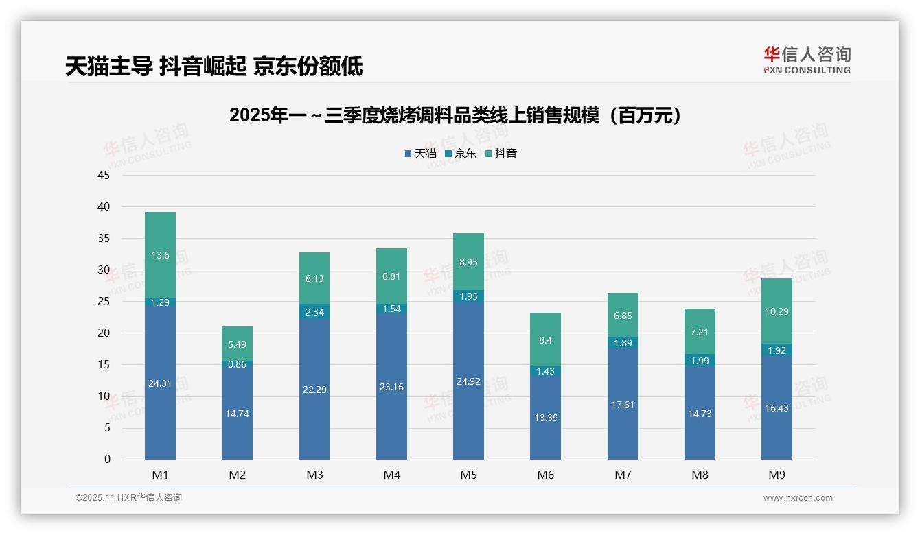 华信人咨询发布专项报告：烧烤调料市场65%销量来自低价产品-2025年11月-烧烤调料-38