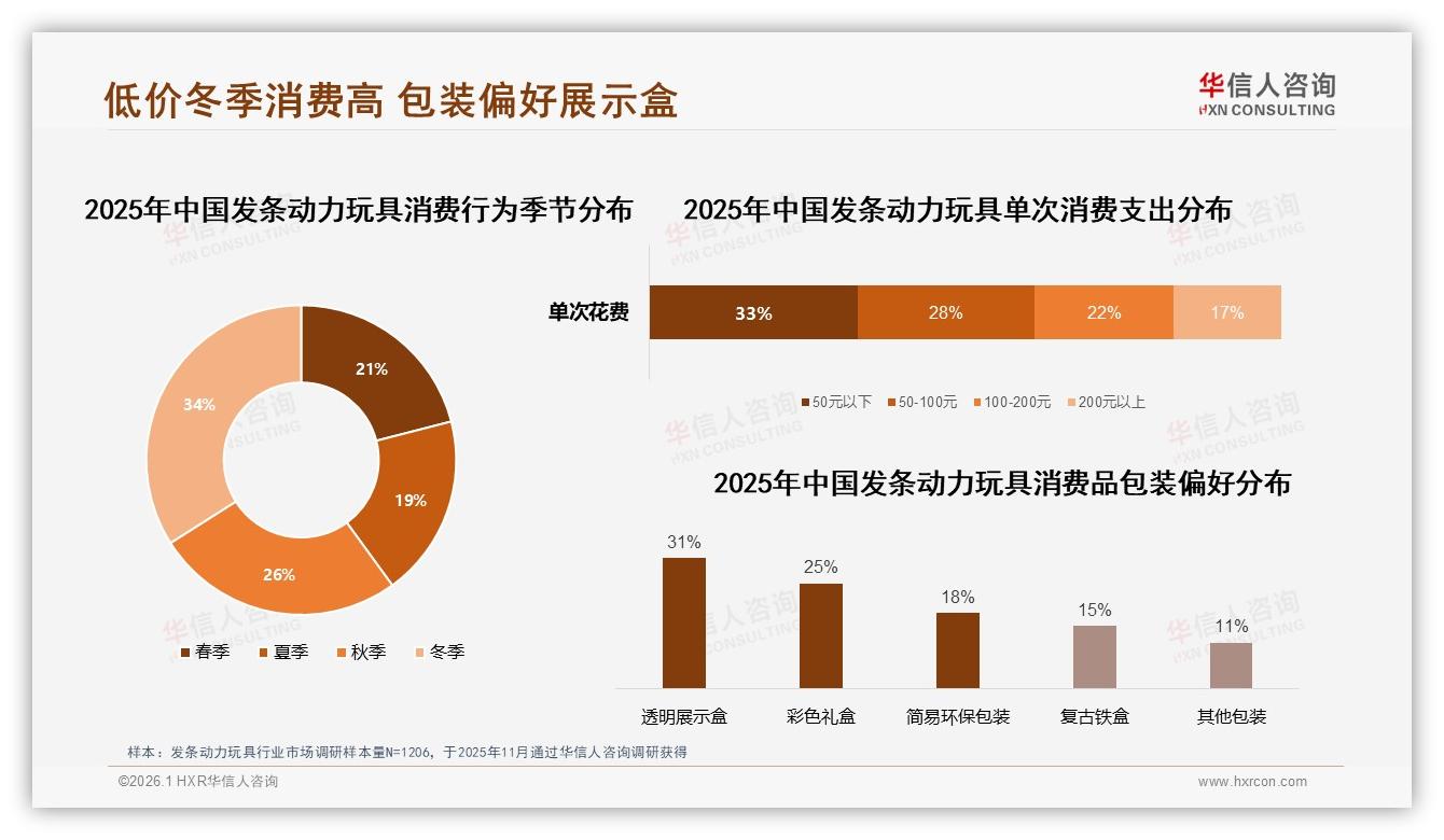 华信人咨询行业观察：发条动力玩具41%年购1到2次，礼品场景急需激活复购-2026年1月-发条动力玩具-38