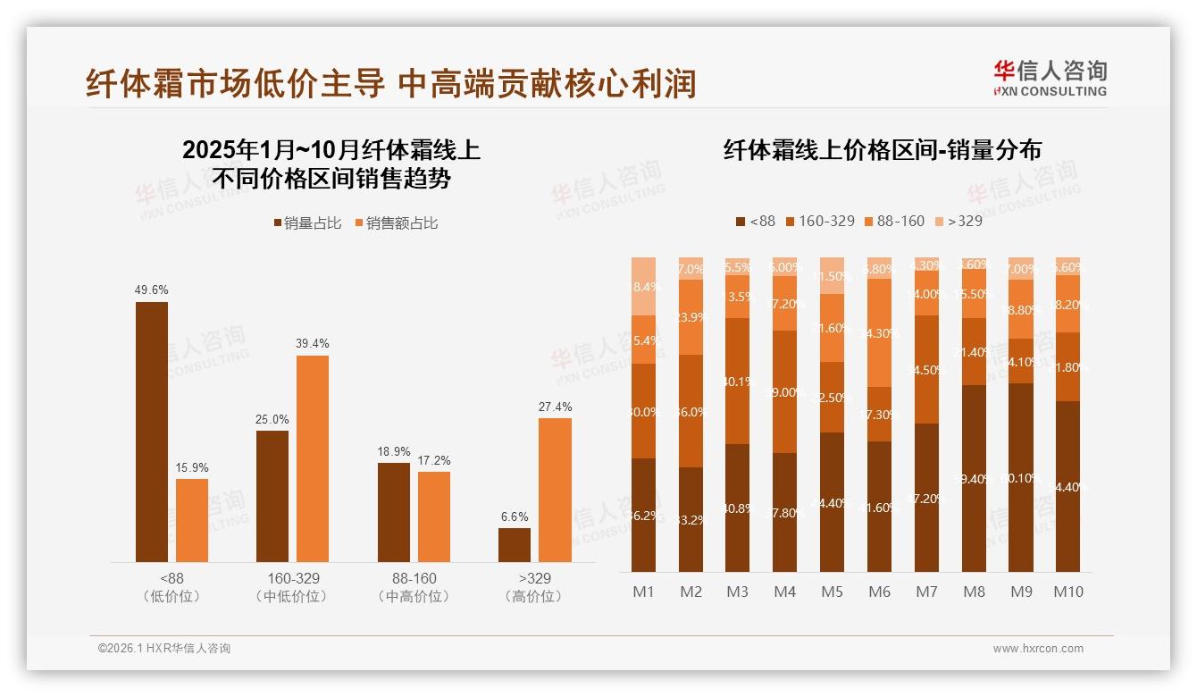 夏季47%销量爆发纤体霜品牌如何锁定100到200元价格带-2026年1月-纤体霜-38