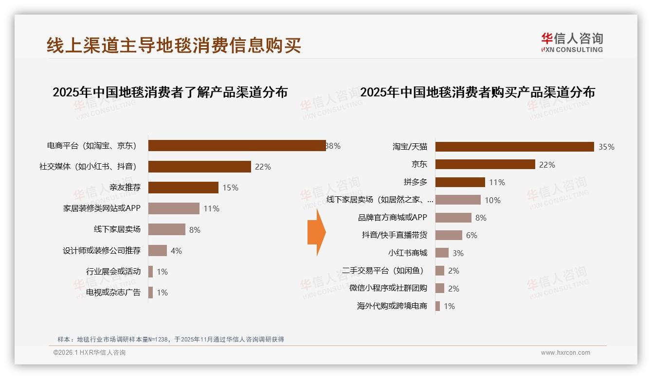 退货体验仅50%满意成短板，华信人咨询市场扫描：一键退货+AR预览双升地毯线上复购-2026年1月-地毯-38