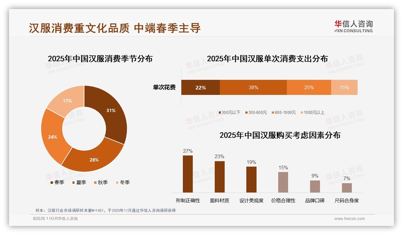 18~35岁占74%汉服消费主力，华信人咨询深度调研：得年轻女性者得天下-2026年1月-汉服-38