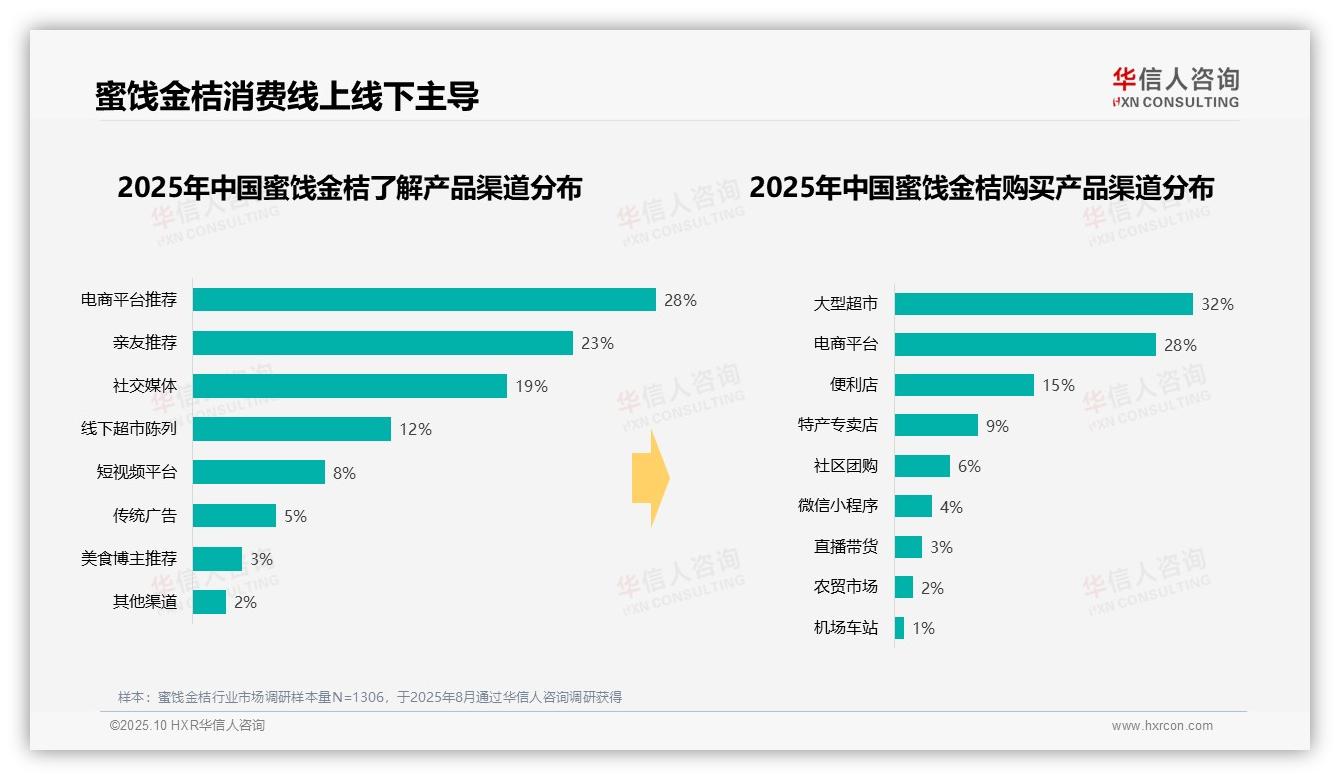 数据说话：华信人咨询报告指出蜜饯金桔冬季消费占比高达35%-2025年10月-蜜饯金桔-38