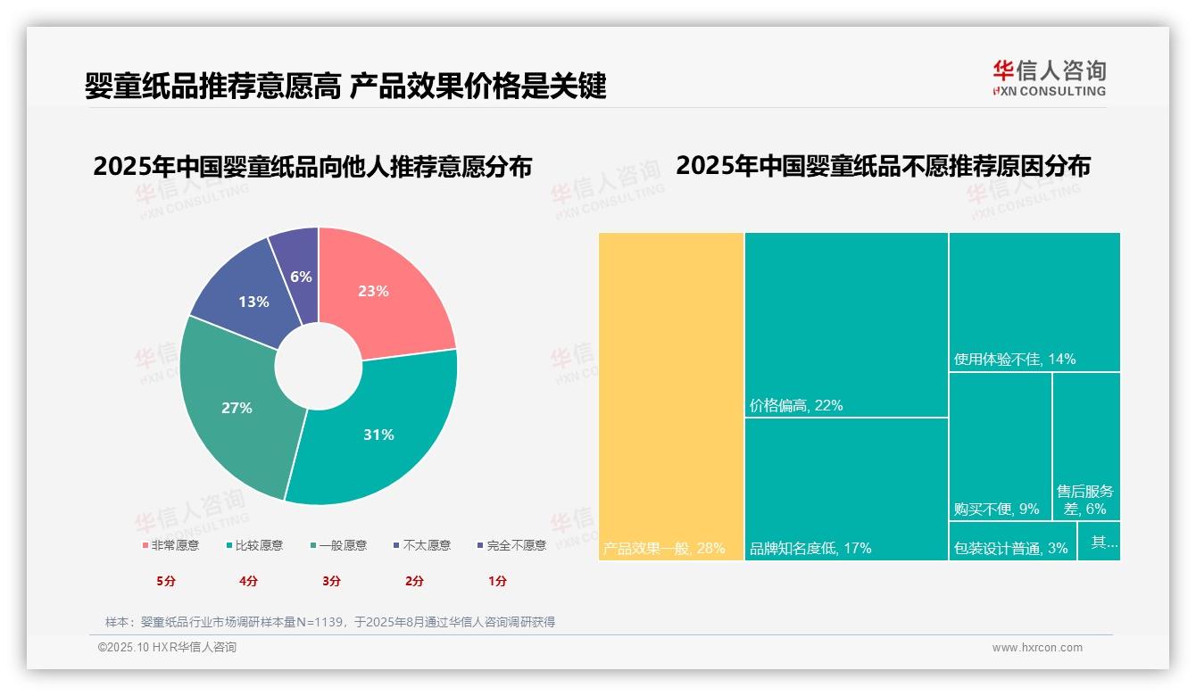 华信人咨询报告核心结论：产品安全性27%主导消费决策-2025年10月-婴童纸品-38