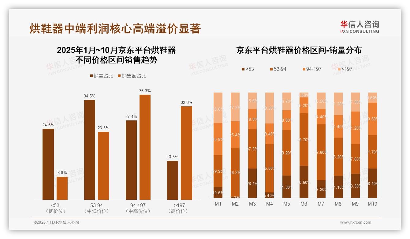 冬季消费占45%引爆烘鞋器刚需，品牌押宝94~197元利润区——华信人咨询报告披露-2026年1月-烘鞋器-38