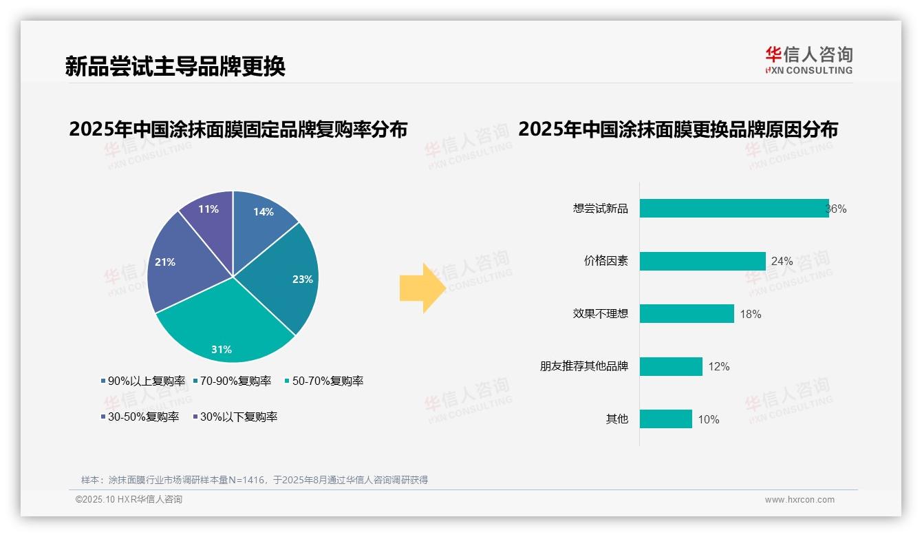 60%消费者优先选择知名品牌，华信人咨询报告给出权威数据-2025年10月-涂抹面膜-38