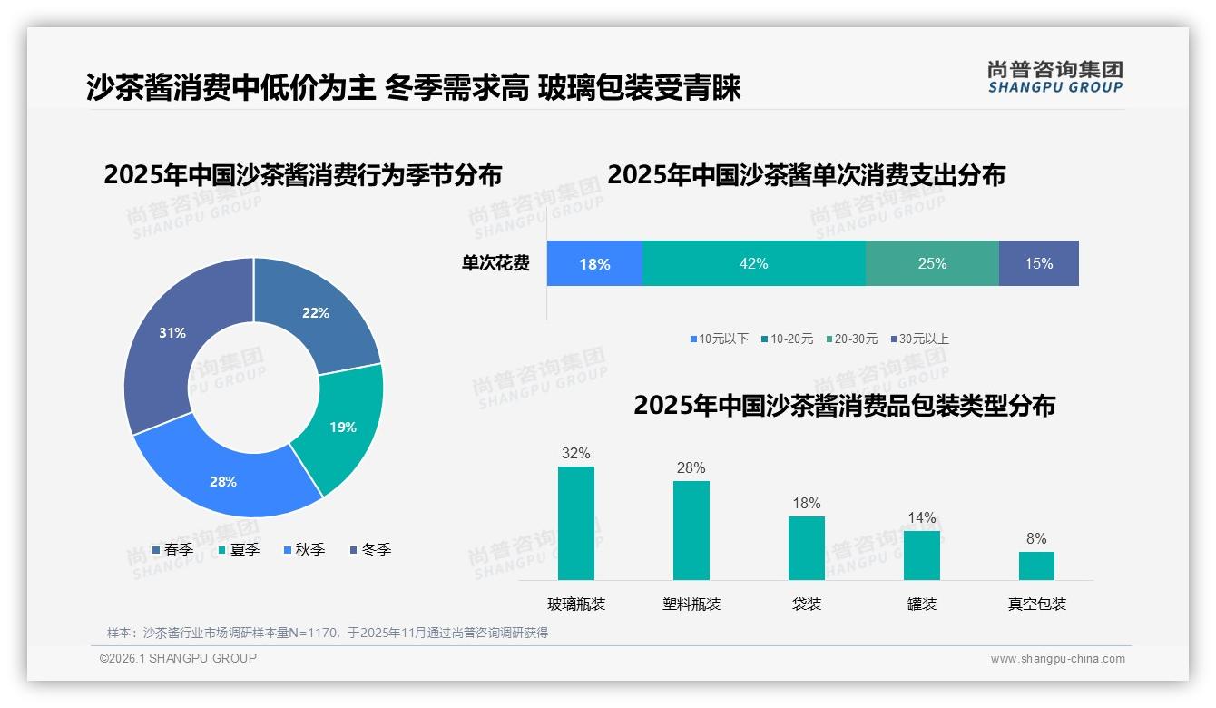 尚普咨询集团数据洞察：玻璃瓶装占比32%保鲜视觉双升级机会-2026年1月-沙茶酱-38