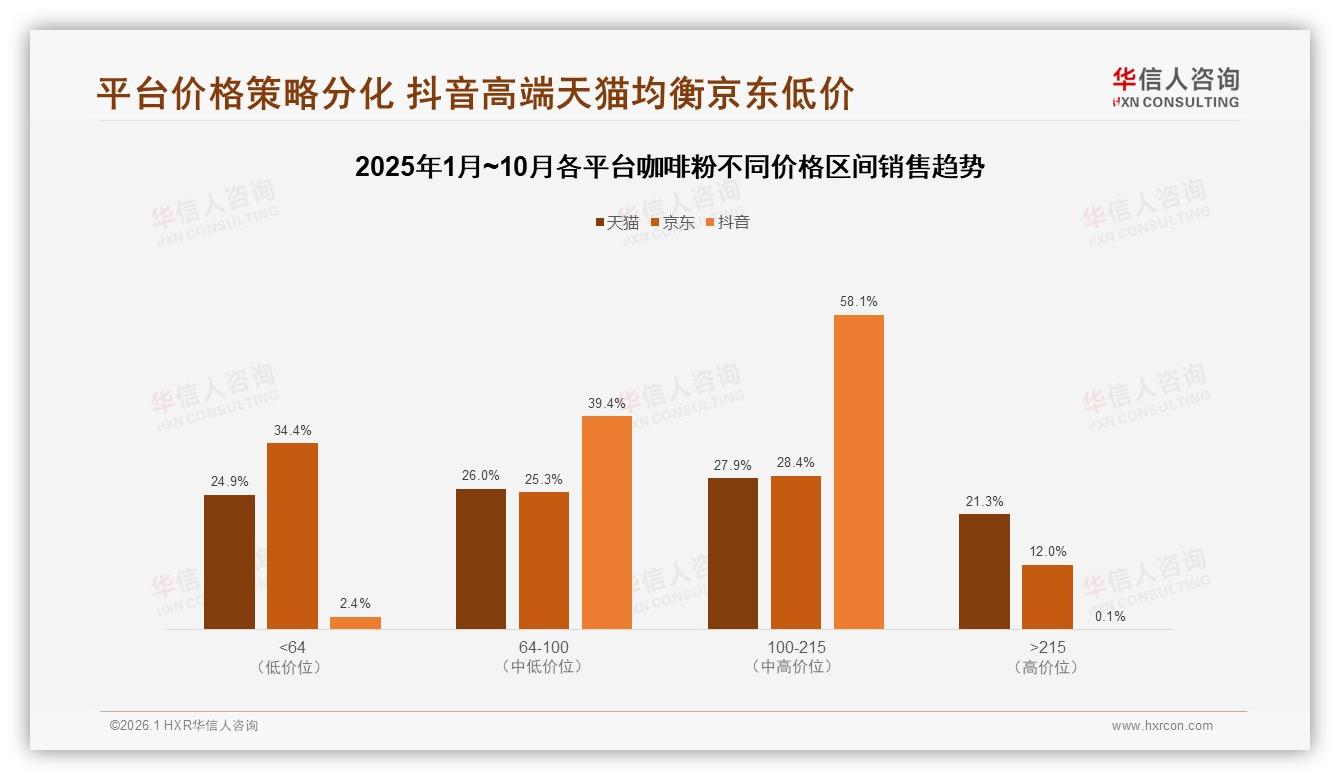 华信人咨询权威发布：26至35岁68%个人决策咖啡粉，抓住年轻中产钱包-2026年1月-咖啡粉-38