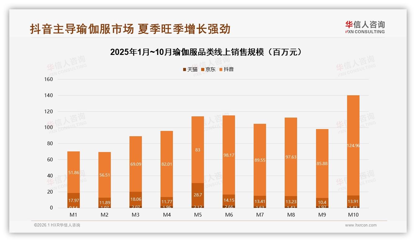 退货体验仅56%满意，客服4分以下占50%，华信人咨询专题解读：瑜伽服线上体验最后一公里-2026年1月-瑜伽服-38