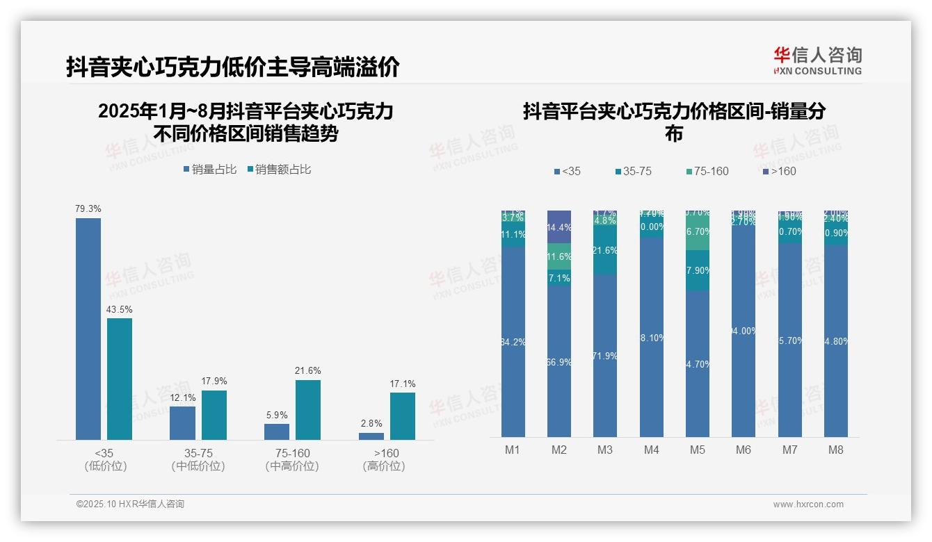 夹心巧克力低价销量占比66.9%——华信人咨询报告深度解析-2025年10月-夹心巧克力-38