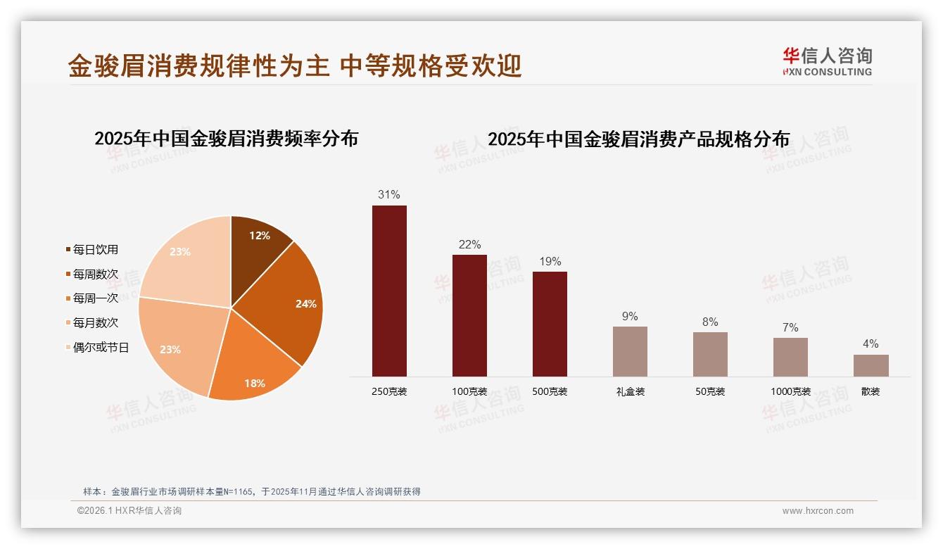 华信人咨询数据洞察：国产金骏眉96%市占率碾压进口4%-2026年1月-金骏眉-38
