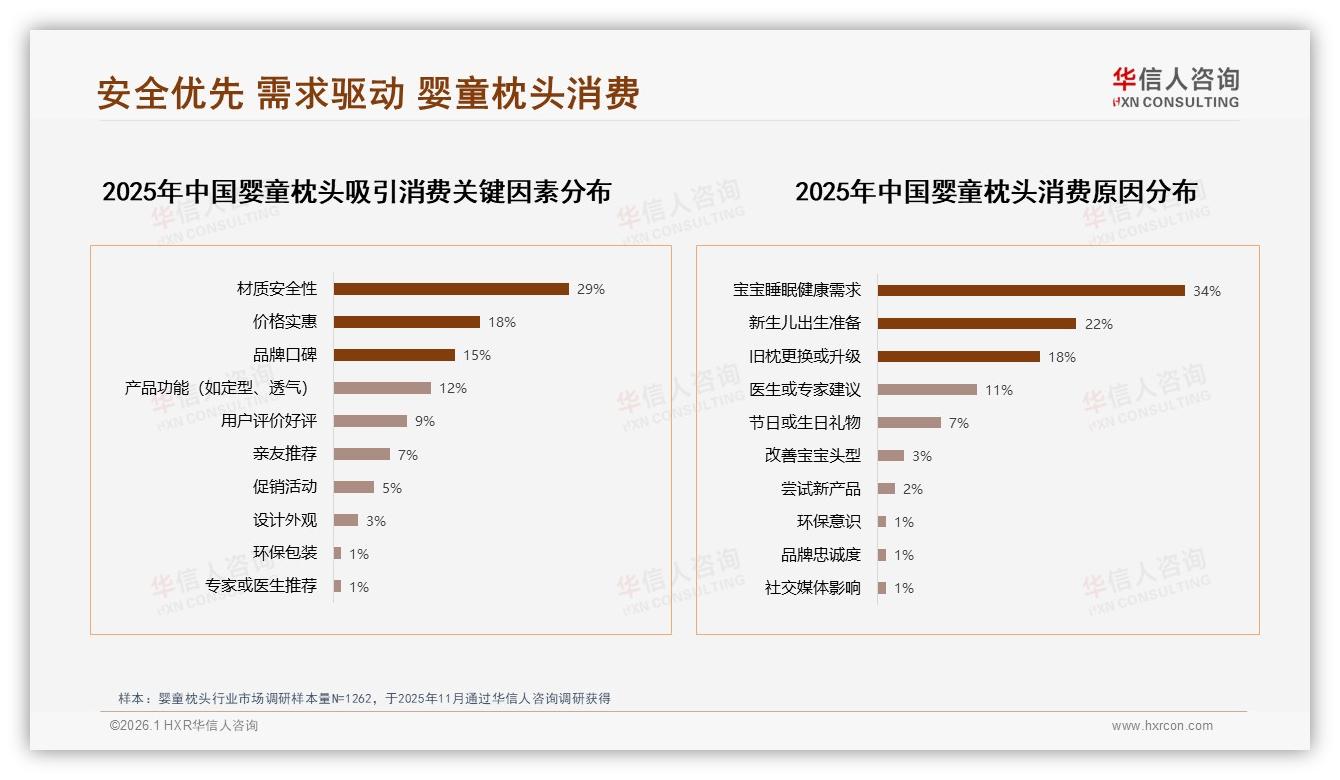 婴童枕头78%国货份额，本土品牌靠安全叙事逆袭——华信人咨询市场扫描-2026年1月-婴童枕头-38