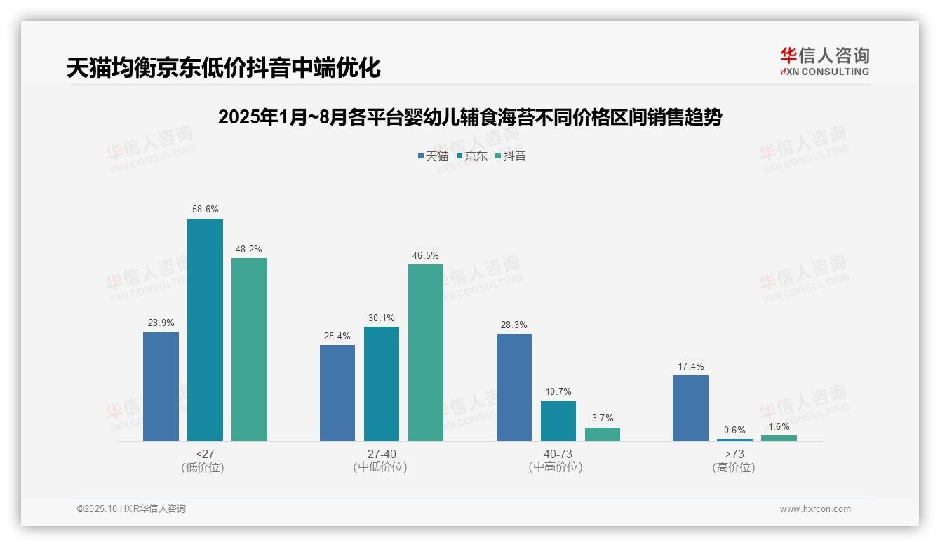 94.7%销量集中于低价海苔——华信人咨询报告深度解析-2025年10月-婴幼儿辅食海苔-38