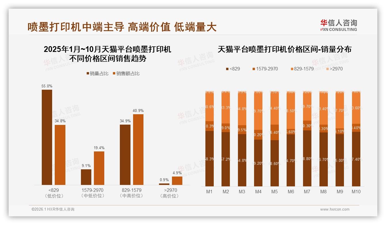 华信人咨询权威发布：26到45岁消费者占59%喷墨打印机市场，829元中端产品成盈利高地-2026年1月-喷墨打印机-38