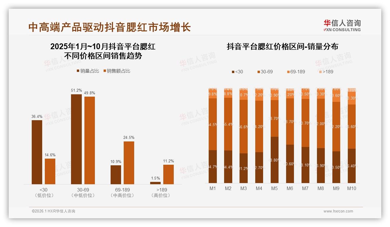 华信人咨询腮红趋势报告：抖音55%销售额领跑，10月促销高峰2.5亿-2026年1月-腮红-38