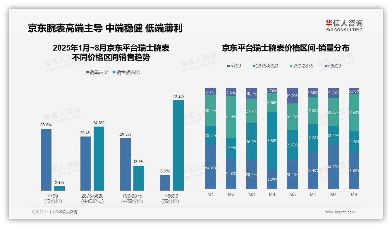 重磅发现：京东高端瑞士腕表销售额占比49.2%，华信人咨询报告发布-2025年11月-瑞士腕表-38