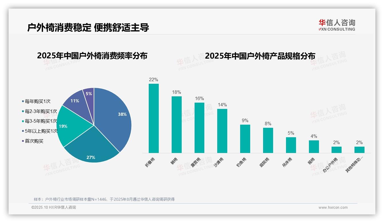 一文读懂38%消费者每年购买户外椅：华信人咨询报告精编-2025年10月-户外椅-38