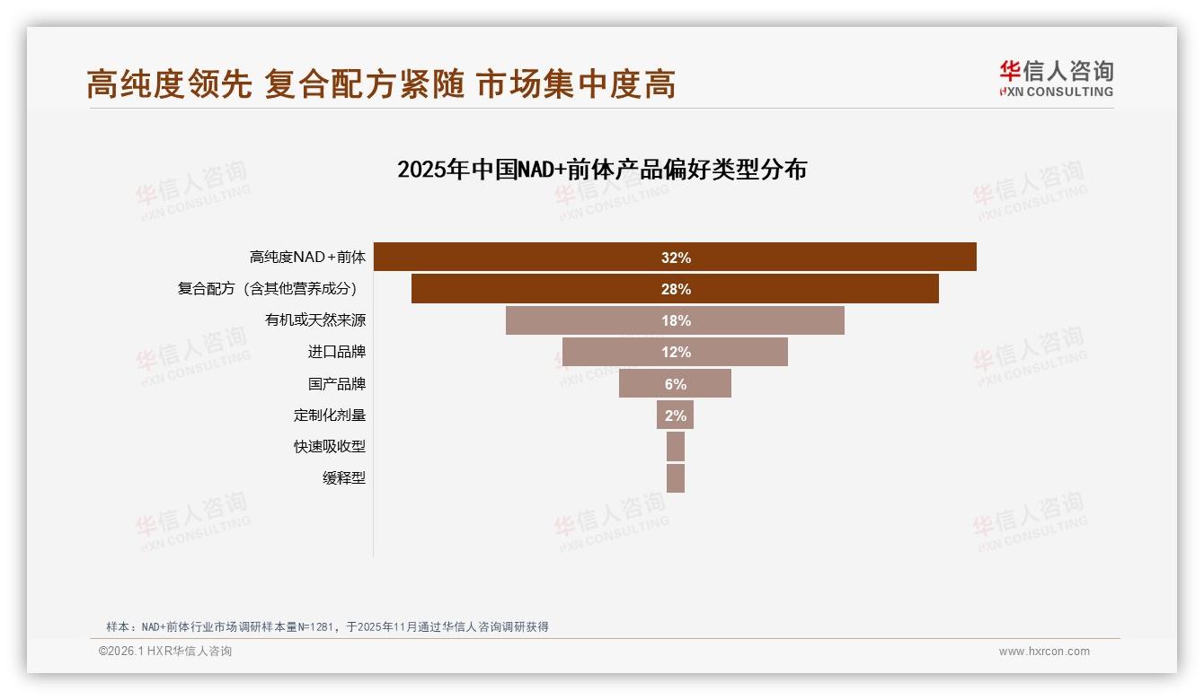 价格上涨10%后42%仍坚持购买，NAD+前体高忠诚用户抗通胀——华信人咨询研报速览-2026年1月-NAD+前体-38