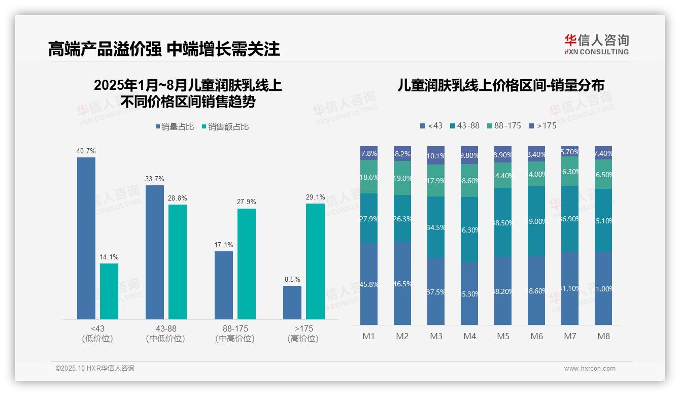 夏季儿童润肤乳销售额下降53%，企业需优化季节性规划——华信人咨询独家报告-2025年10月-儿童润肤乳-38