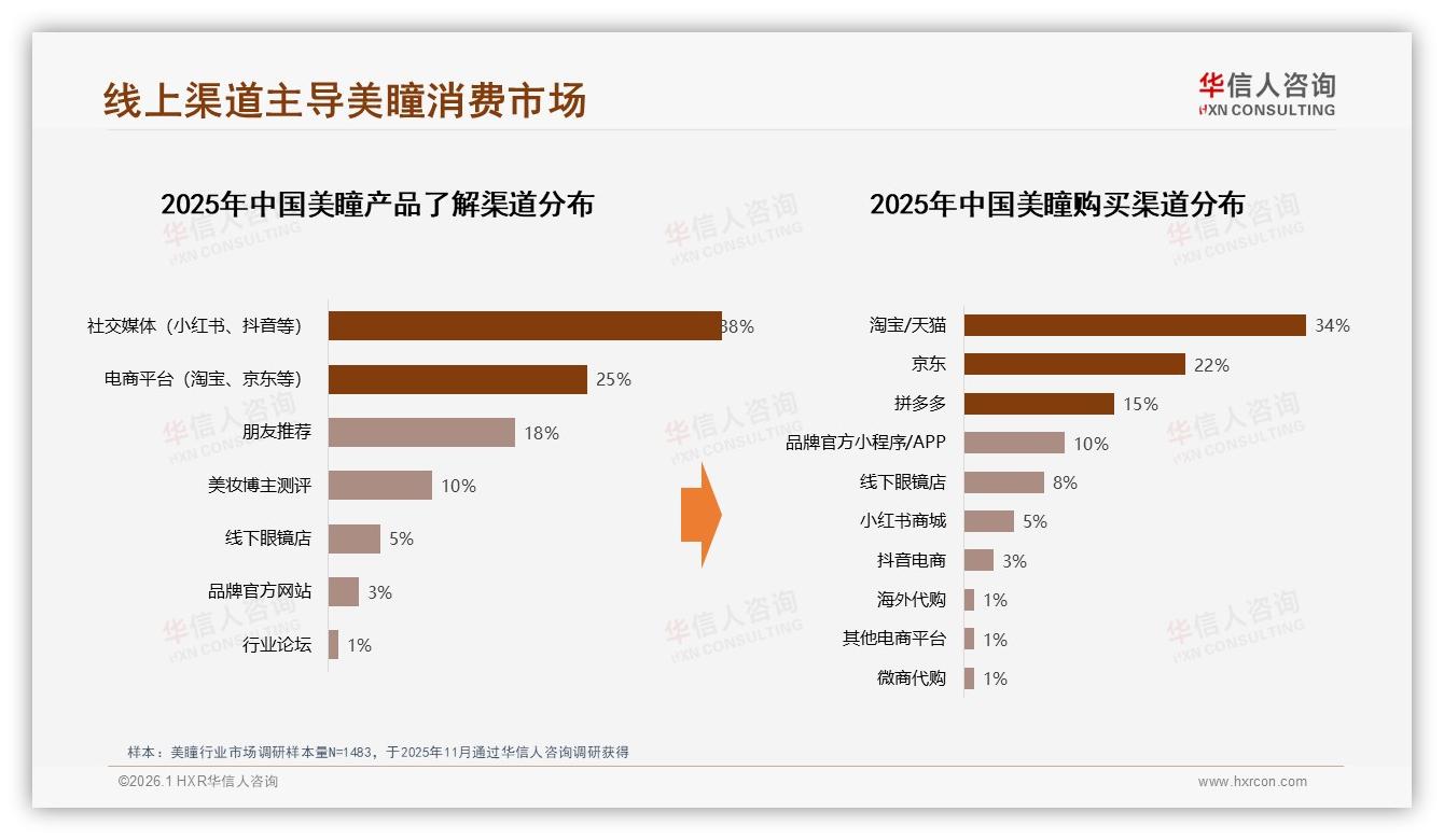 70%美瞳销售来自淘宝天猫抖音，71%电商平台成交——来源：华信人咨询最新美瞳研报-2026年1月-美瞳-38