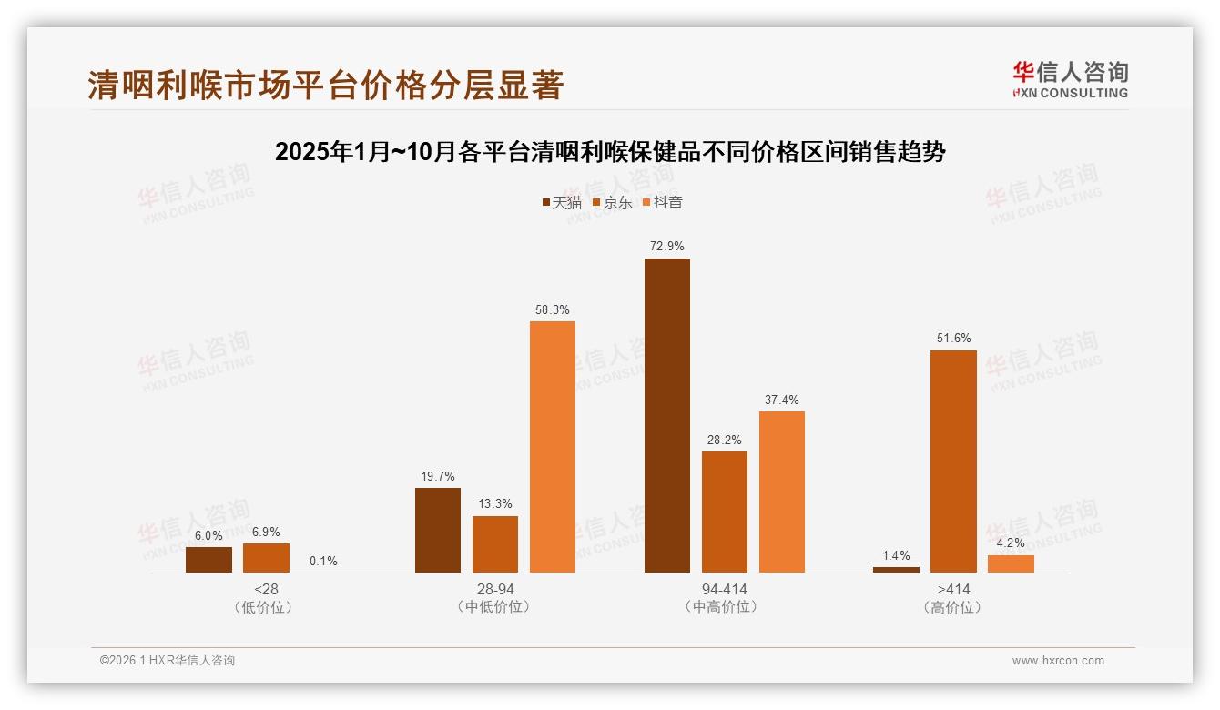 42%偶尔购买清咽利喉保健品缓解症状秋冬旺季商机42%——华信人咨询报告披露-2026年1月-清咽利喉保健品-38