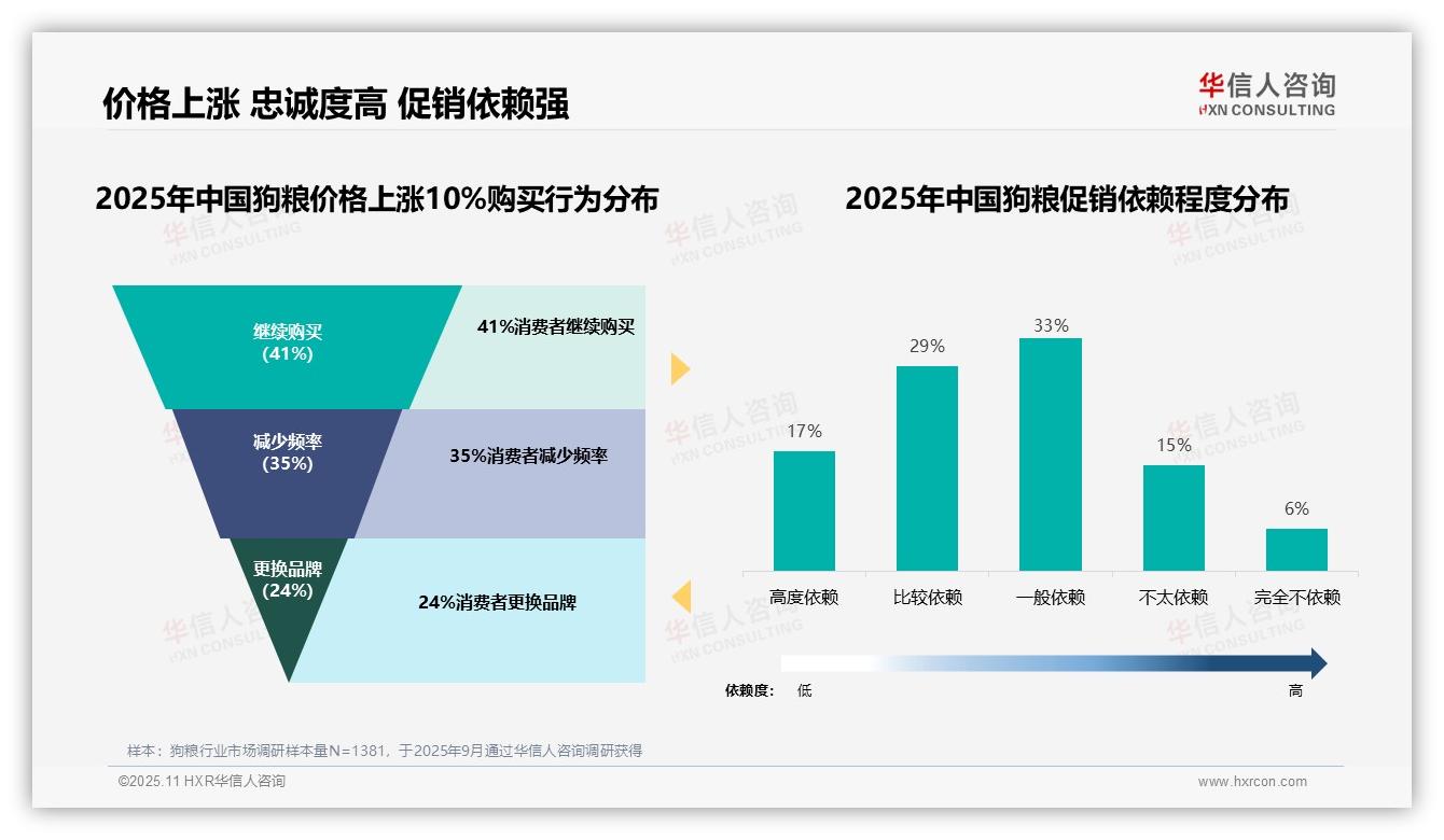 41%消费者在狗粮涨价10%后不换品牌——华信人咨询趋势报告摘要-2025年11月-狗粮-38