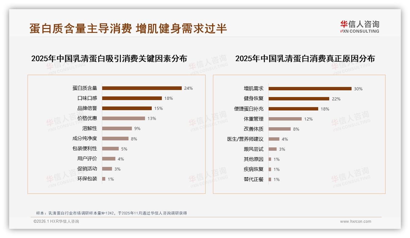 70%以上复购率合计53%但47%存流失风险，32%尝新驱动品牌切换——华信人咨询乳清蛋白白皮书指出-2026年1月-乳清蛋白-38
