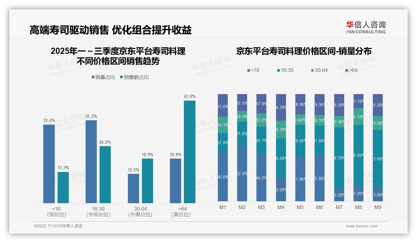 京东寿司高端市场贡献43.6%销售额，该趋势获华信人咨询报告支持-2025年11月-寿司料理-38