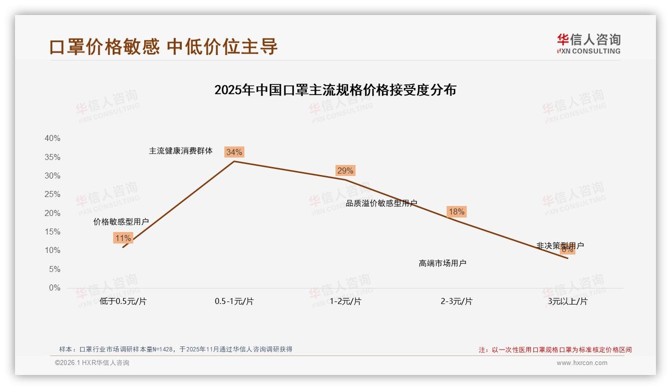 冬季口罩需求占30%全年最高，品牌提前备货促销可增25%利润-2026年1月-口罩-38
