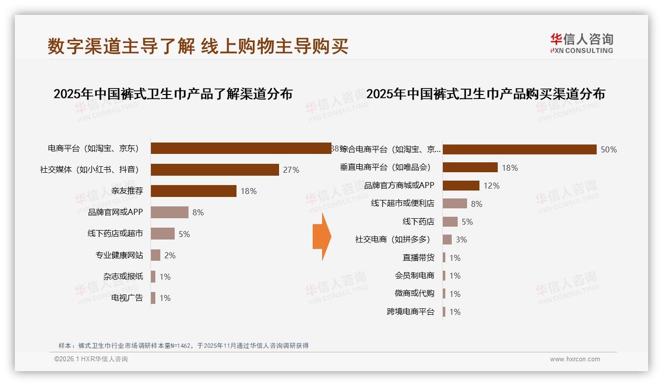 华信人咨询市场扫描：65%数字渠道50%线上购，裤式卫生巾电商闭环打法-2026年1月-裤式卫生巾-38