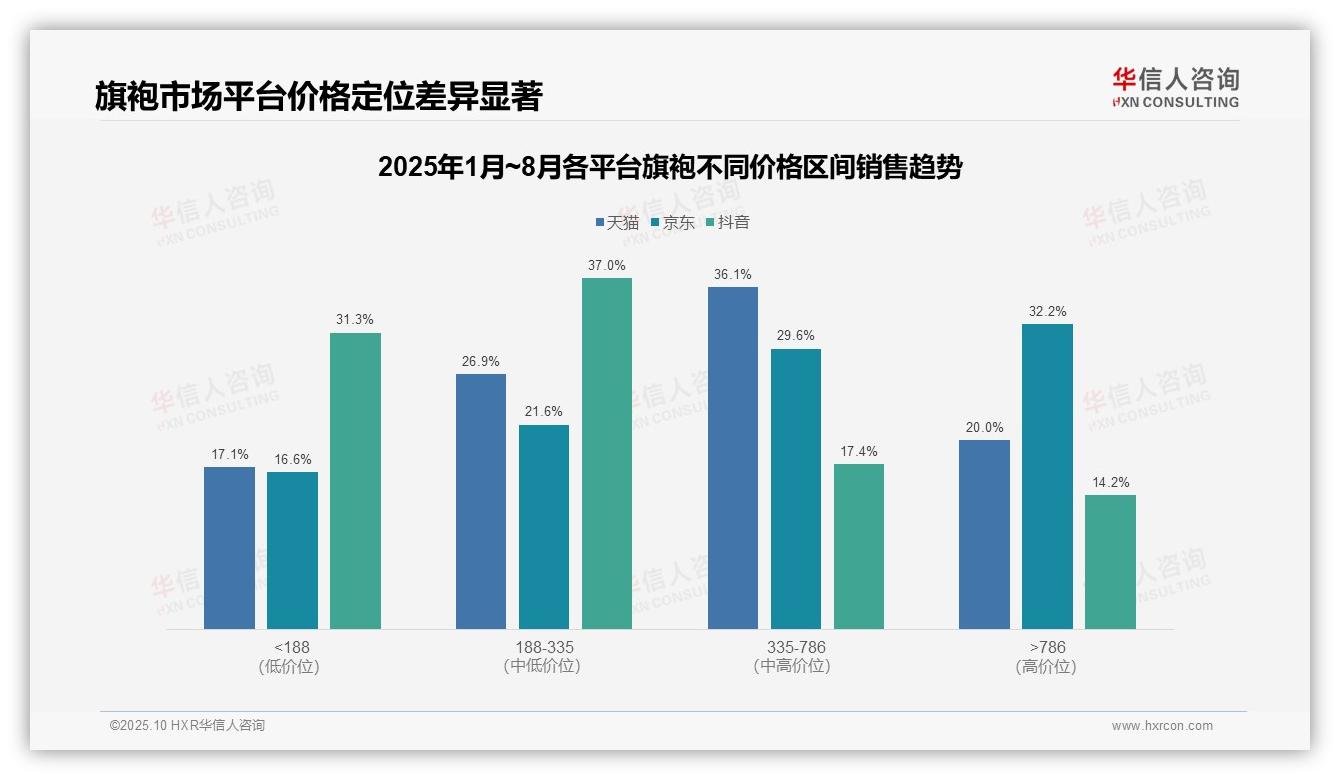 一文读懂67.7%销量来自低价旗袍，抖音市场主导：华信人咨询报告精编-2025年10月-旗袍-38